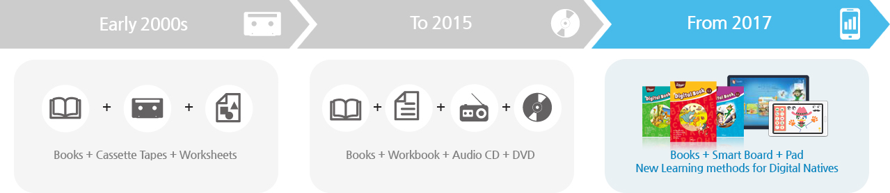 From the start of ~2000 : Books + Cassette Tapes + Worksheets/~2015 : Books + Workbook + Audio CD + DVD/2016 onwards~ : Books + Electronic bulletin Board + Tablet PC New Learning methods for Digital Natives
